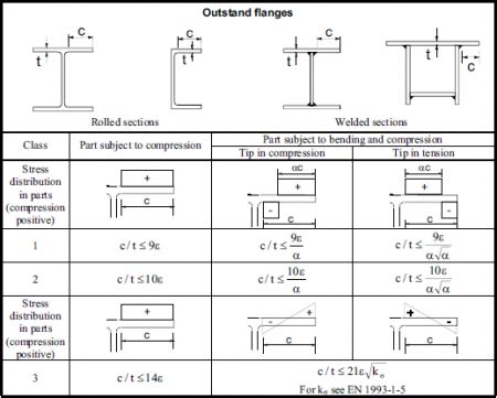 structural steel codes and standards